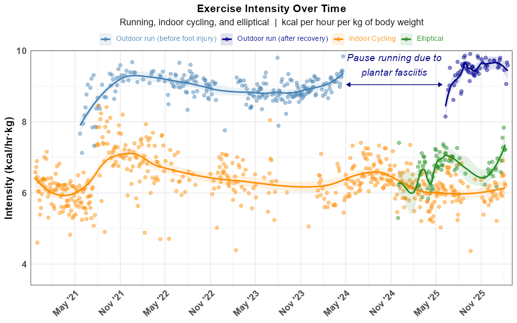 Exercise intensity over time