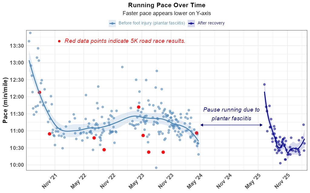 Running Pace Over Time